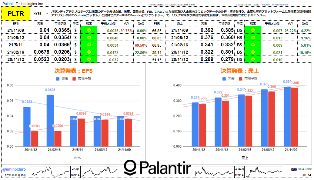 パランティアテクノロジーズ【PLTR】決算2021年11月9日