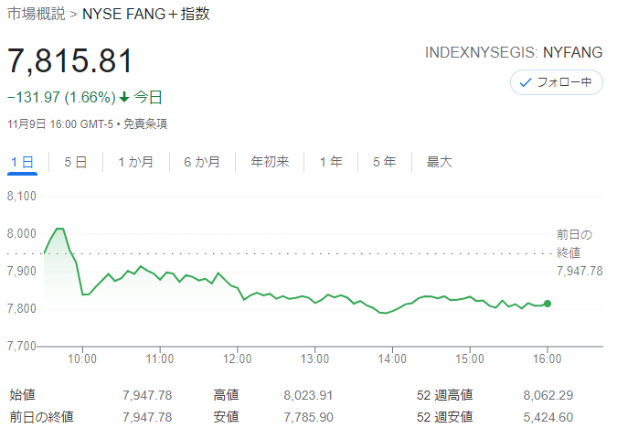 FANG+index2021年11月9日