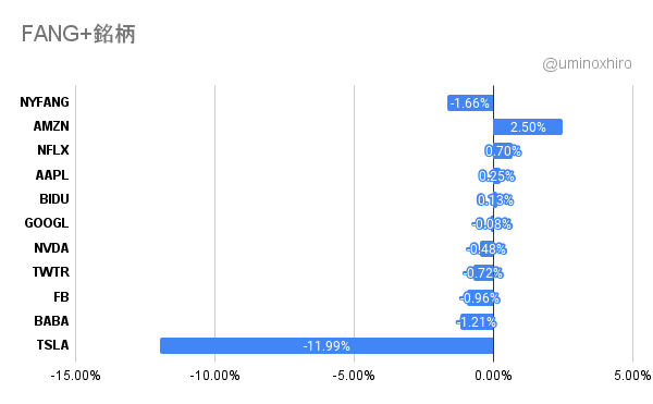 FANG+2021年11月9日