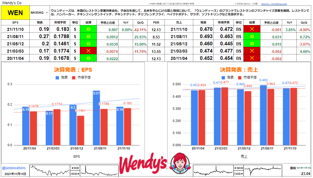 ウェンディーズ【WEN】決算2021年11月10日