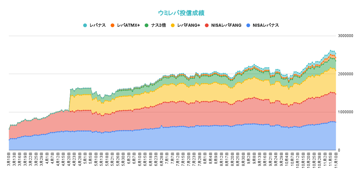 レバレッジ投資信託の資産推移2021年11月10日