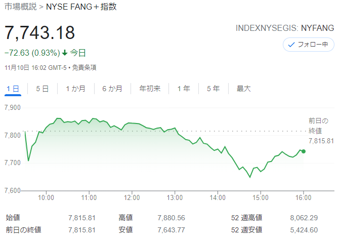 FANG+index2021年11月10日