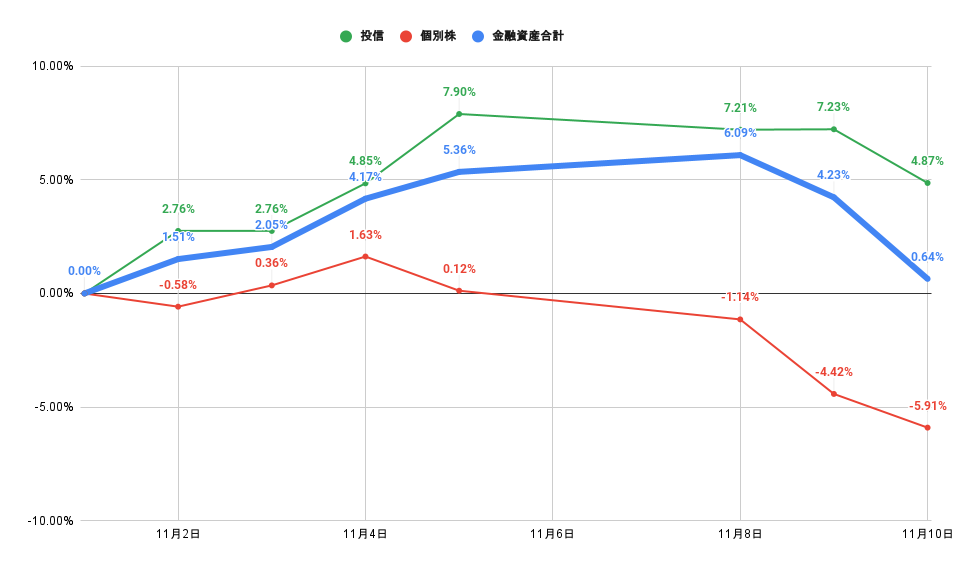 「株式」「投信」比較グラフ2021年11月10日
