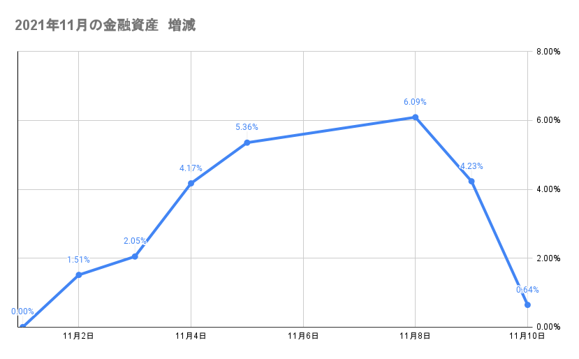今月の金融資産の推移2021年11月10日