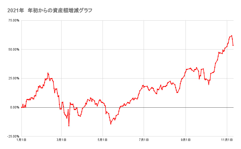 今年の金融資産の推移2021年11月10日