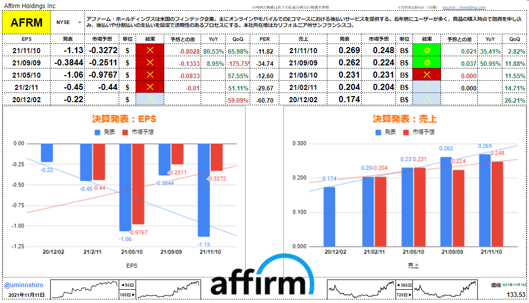 アファーム【AFRM】決算2021年11月10日