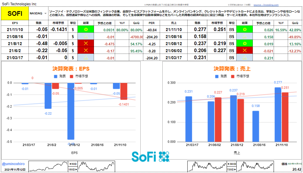 ソーファイ・テクノロジーズ【SOFI】決算2021年11月10日