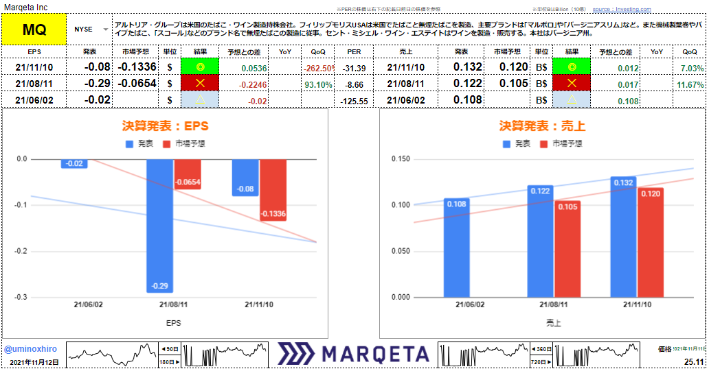 マルケタ【MQ】決算2021年11月10日