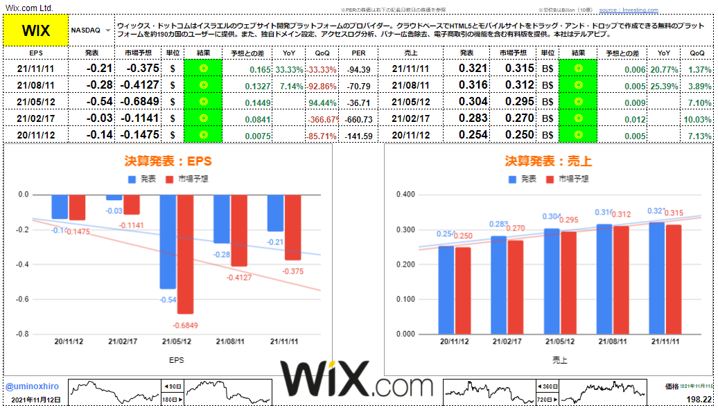 ウィックス(WiX.com)【WIX】決算2021年11月11日