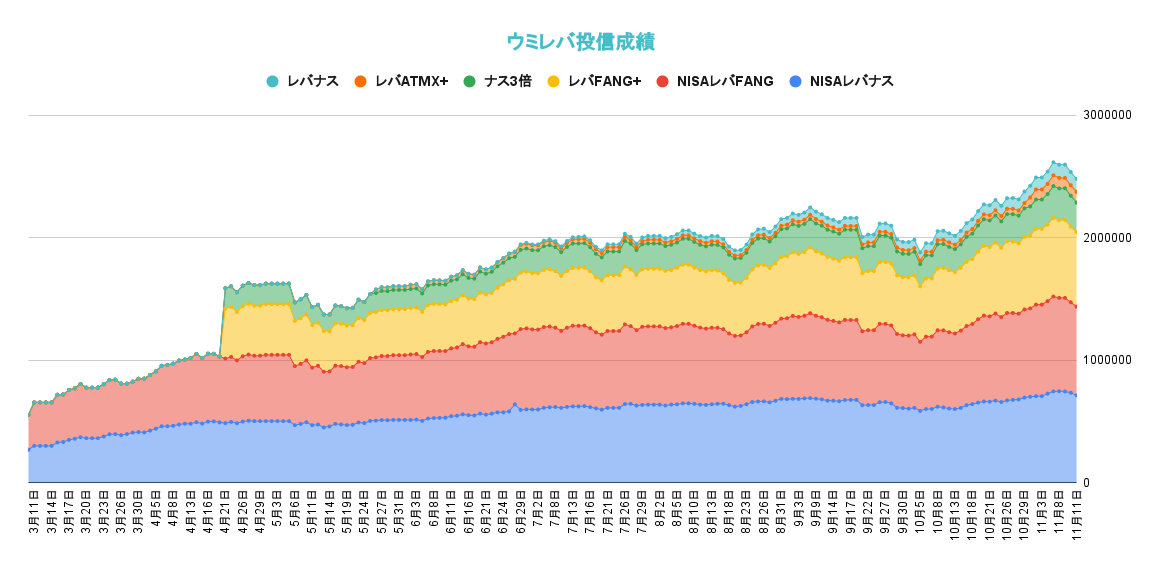 レバレッジ投資信託の資産推移2021年11月11日