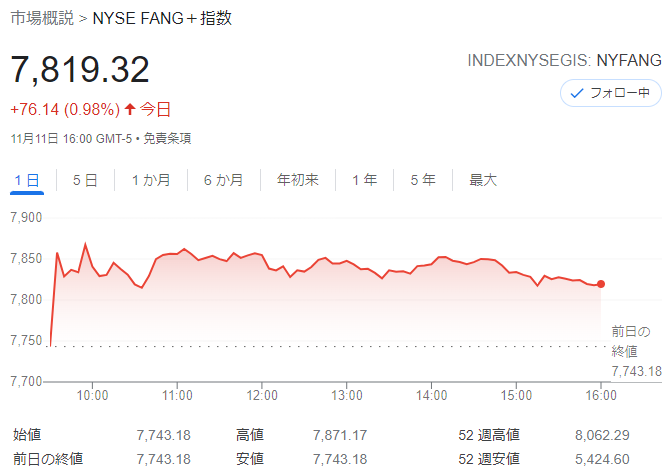 FANG+index2021年11月11日