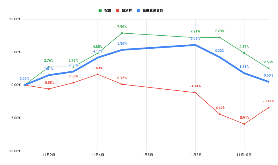 「株式」「投信」比較グラフ2021年11月11日