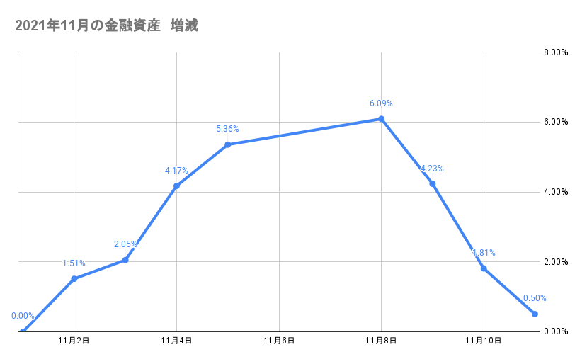 今月の金融資産の推移2021年11月11日
