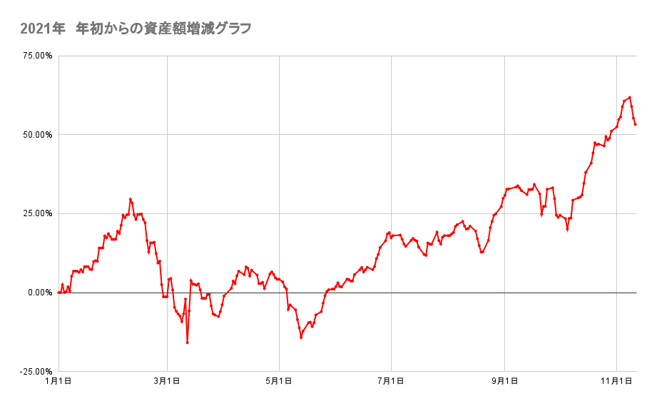 今年の金融資産の推移2021年11月11日