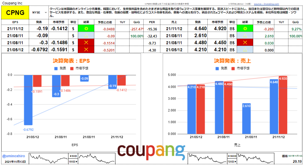 クーパン【CPNG】決算2021年11月12日