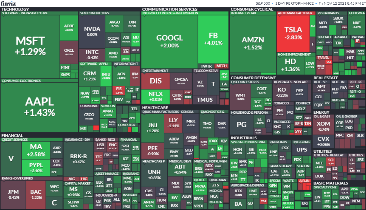 S&P500ヒートマップ2021年11月12日