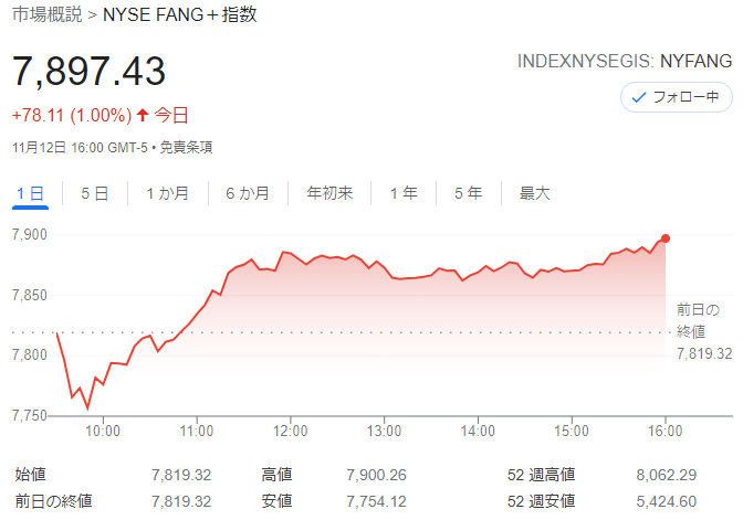 FANG+index2021年11月12日