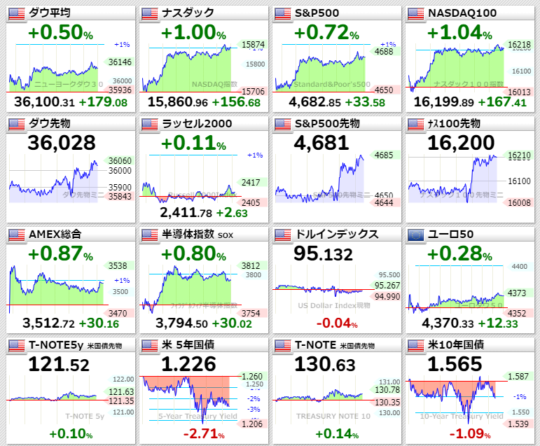 主要指数2021年11月12日