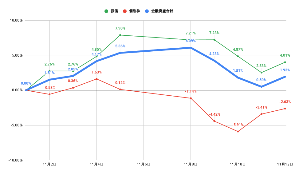 「株式」「投信」比較グラフ2021年11月12日