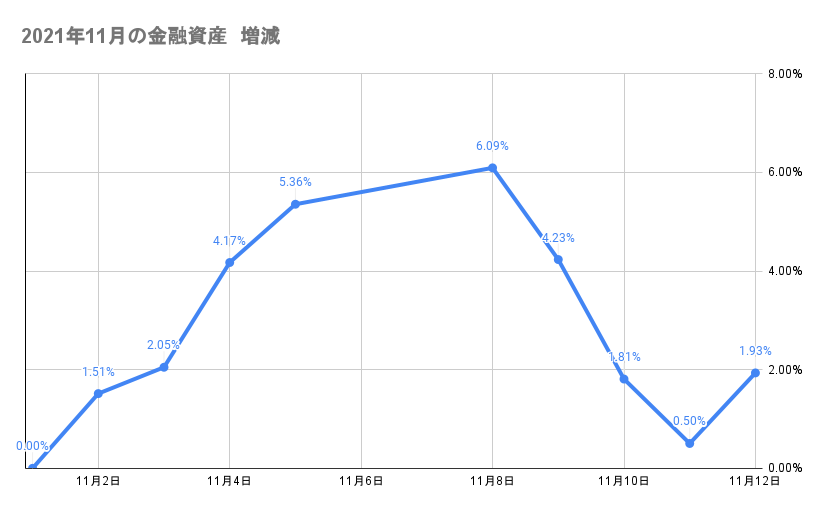 今月の金融資産の推移2021年11月12日