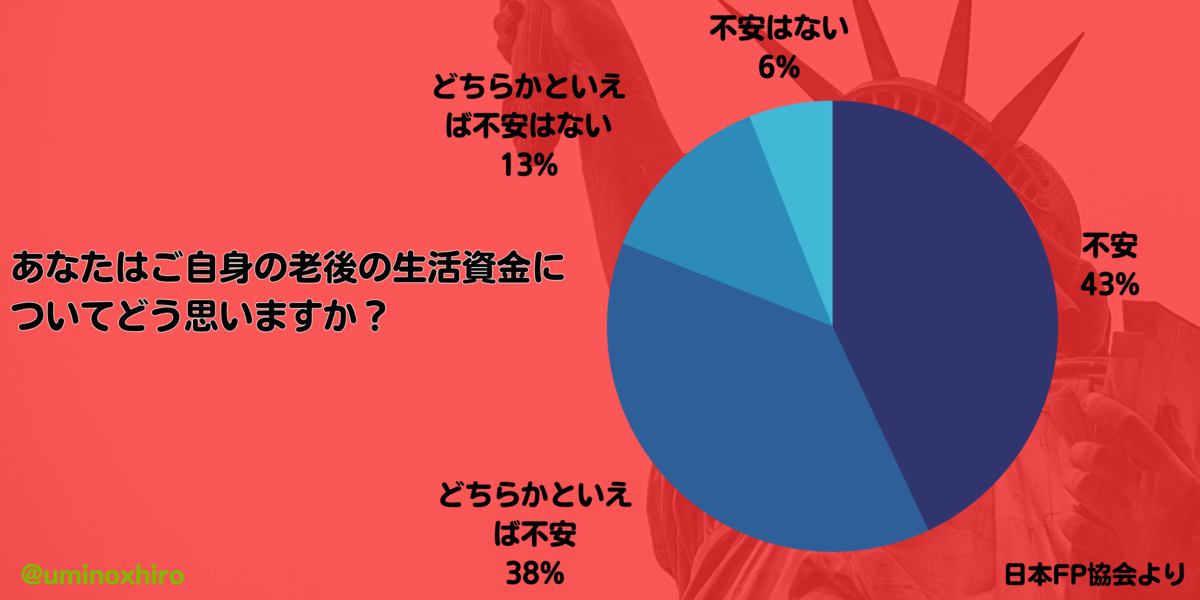 80%の人が老後の生活資金に不安を持っている