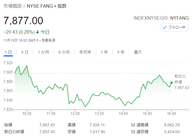 FANG+index2021年11月15日