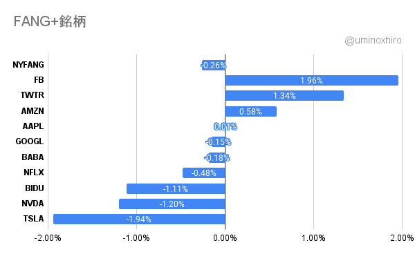 FANG+2021年11月15日