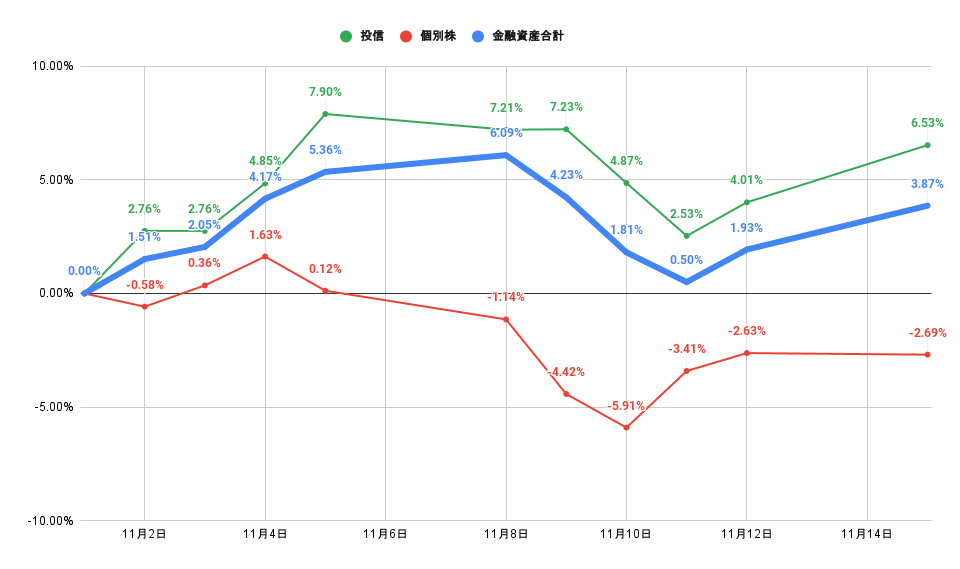 「株式」「投信」比較グラフ2021年11月15日