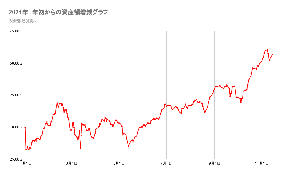 今年の金融資産の推移2021年11月15日