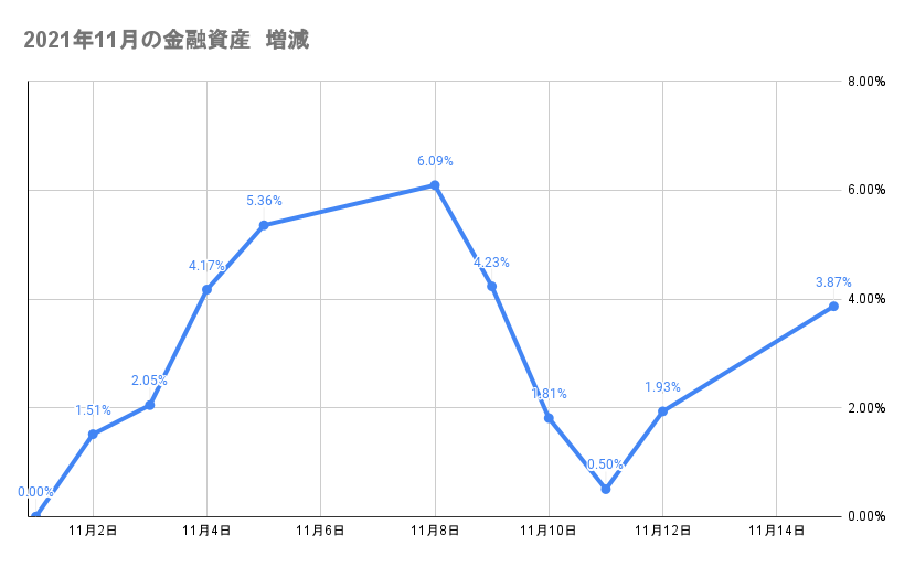 今月の金融資産の推移2021年11月15日