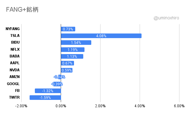 FANG+2021年11月16日