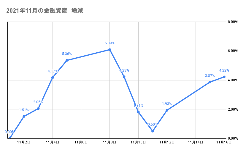 今月の金融資産の推移2021年11月16日