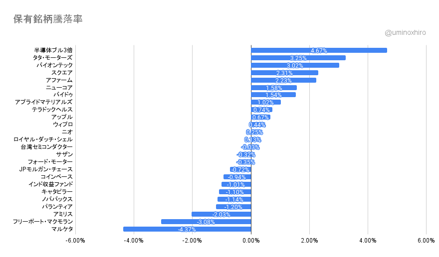 保有銘柄の変動2021年11月16日
