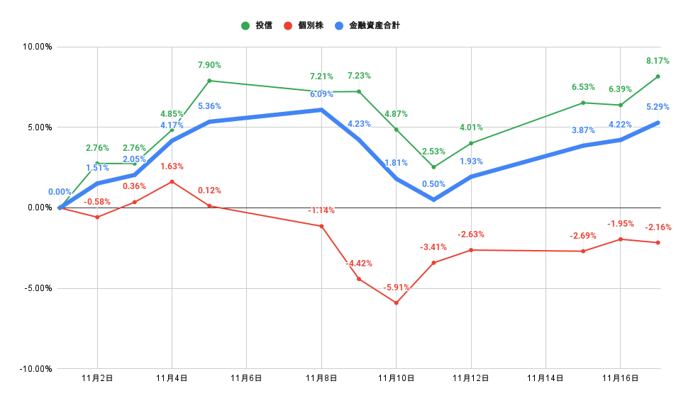 「株式」「投信」比較グラフ2021年11月17日