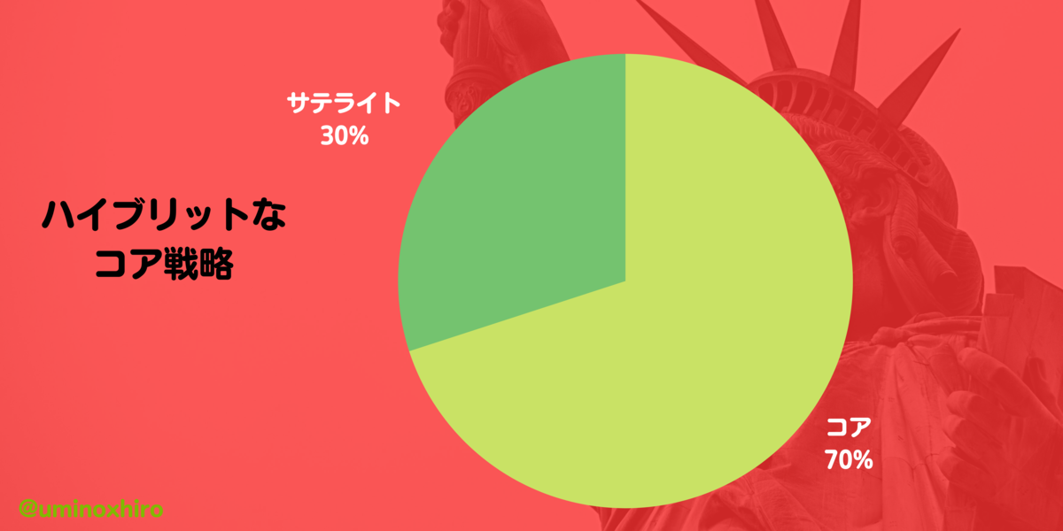 ハイブリットコア戦略