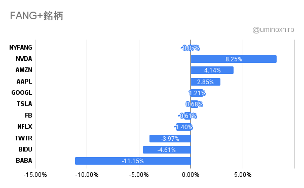 FANG+2021年11月18日