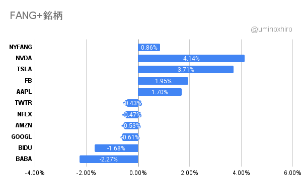 FANG+2021年11月19日