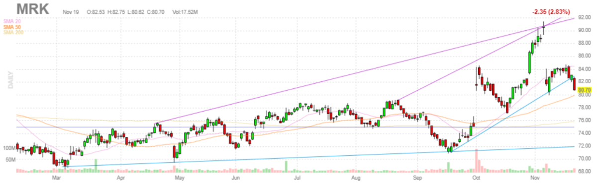 メルク【MRK】2021年11月19日