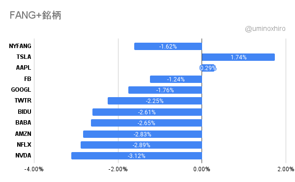 FANG+2021年11月22日