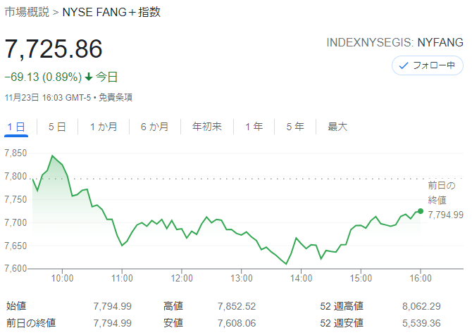 FANG+index2021年11月23日