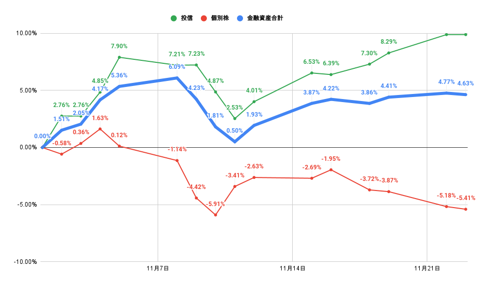 「株式」「投信」比較グラフ2021年11月23日