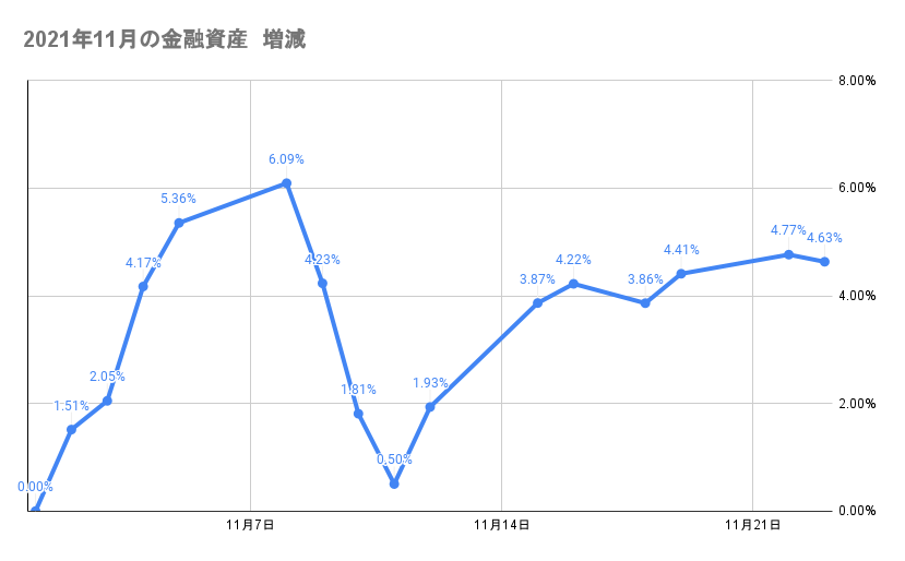 今月の金融資産の推移2021年11月23日
