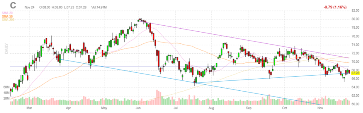 シティグループ【C】2021年11月24日
