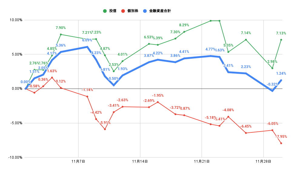「株式」「投信」比較グラフ2021年11月30日