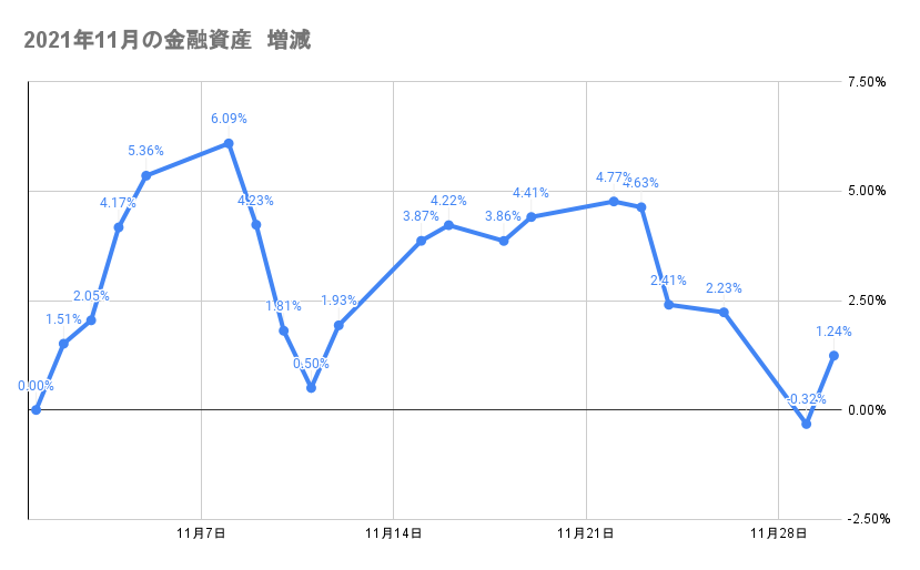 今月の金融資産の推移2021年11月30日