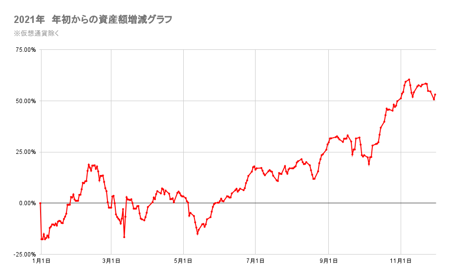 今年の金融資産の推移2021年11月30日