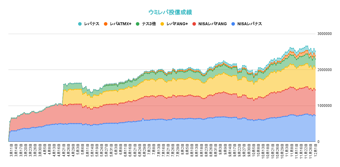 レバレッジ投資信託の資産推移2021年12月1日