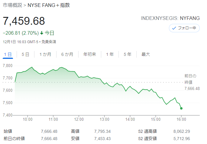 FANG+index2021年12月1日