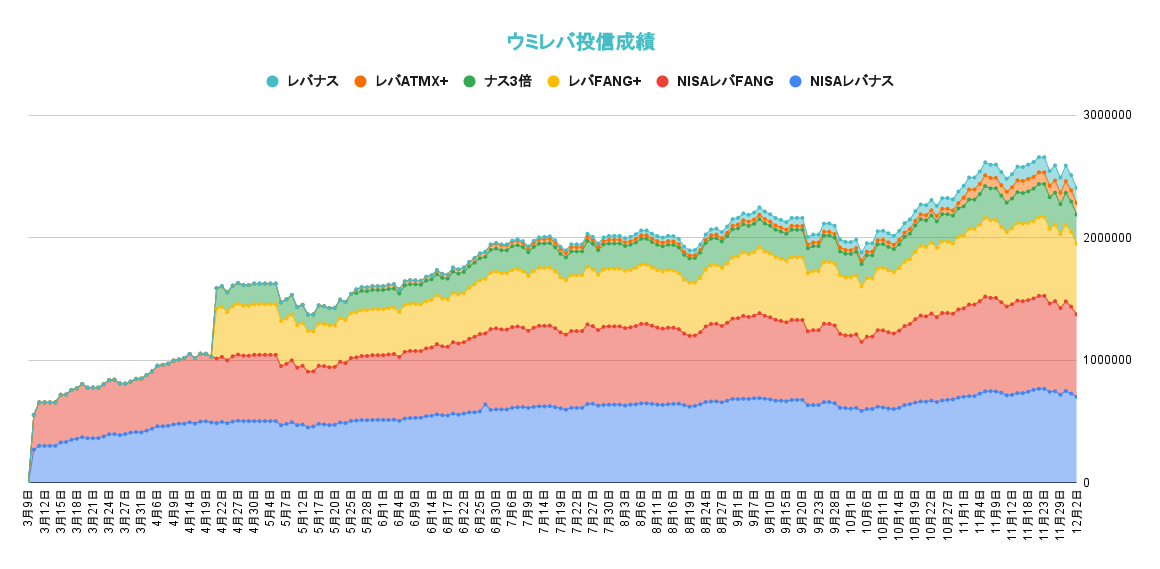 レバレッジ投資信託の資産推移2021年12月2日