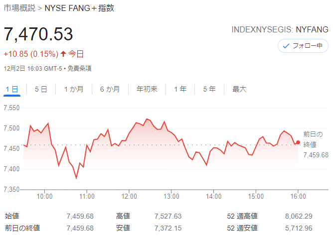 FANG+index2021年12月2日